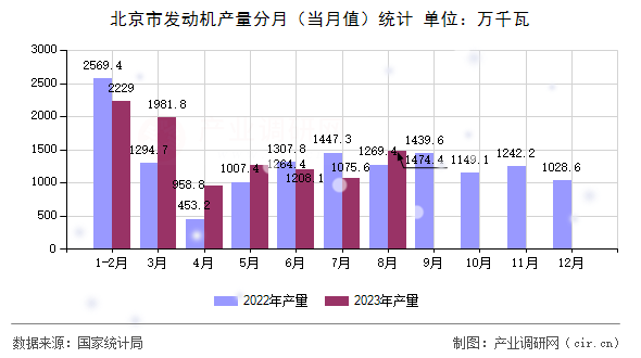 北京市發(fā)動(dòng)機(jī)產(chǎn)量分月（當(dāng)月值）統(tǒng)計(jì)