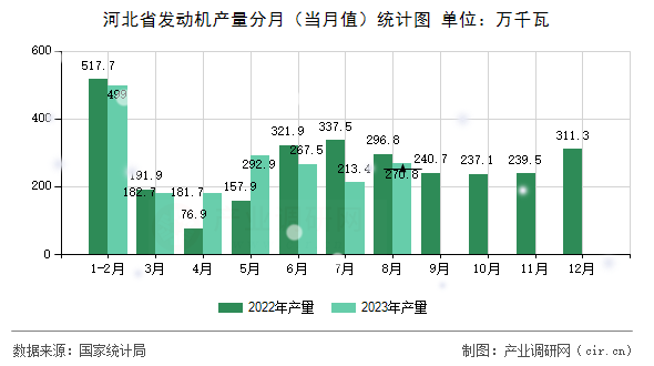 河北省發(fā)動機產量分月(當月值)統(tǒng)計圖 河北省發(fā)動機產量分月(當月值)統(tǒng)計圖