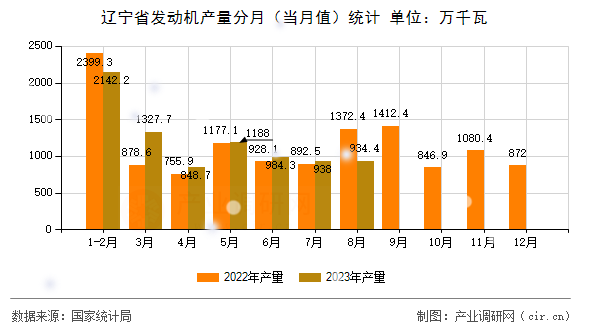 遼寧省發(fā)動機(jī)產(chǎn)量分月（當(dāng)月值）統(tǒng)計