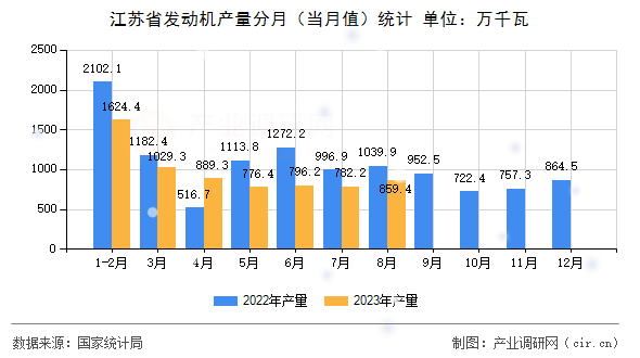 江蘇省發(fā)動機產(chǎn)量分月（當(dāng)月值）統(tǒng)計