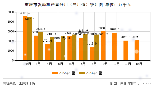 重慶市發(fā)動(dòng)機(jī)產(chǎn)量分月（當(dāng)月值）統(tǒng)計(jì)圖
