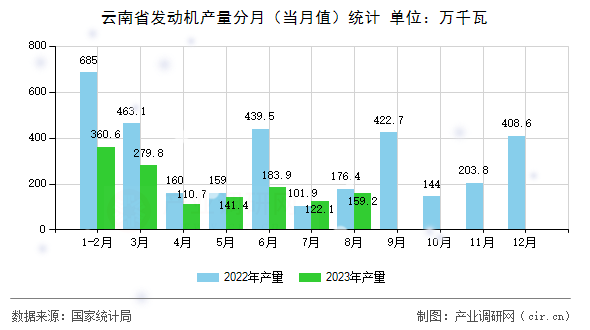 云南省發(fā)動機(jī)產(chǎn)量分月（當(dāng)月值）統(tǒng)計