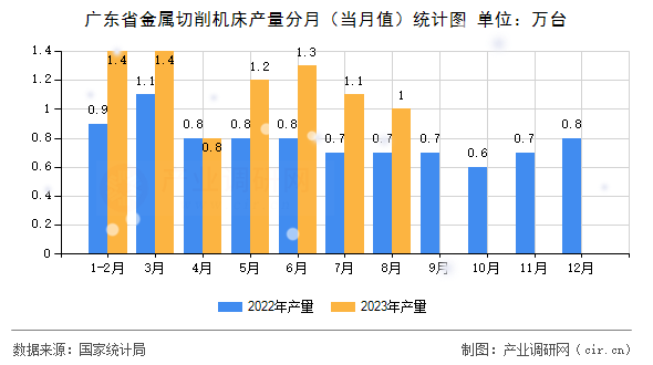 廣東省金屬切削機(jī)床產(chǎn)量分月（當(dāng)月值）統(tǒng)計圖