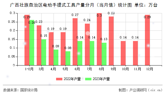 廣西壯族自治區(qū)電動手提式工具產(chǎn)量分月（當(dāng)月值）統(tǒng)計圖