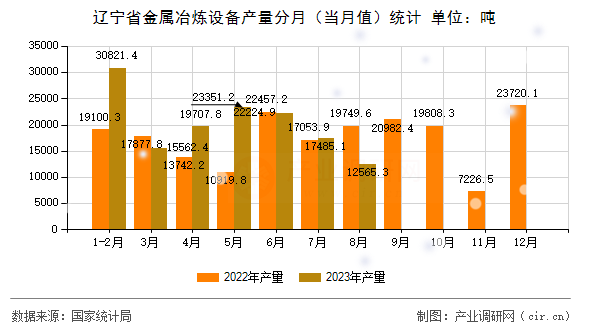 遼寧省金屬冶煉設(shè)備產(chǎn)量分月（當(dāng)月值）統(tǒng)計(jì)