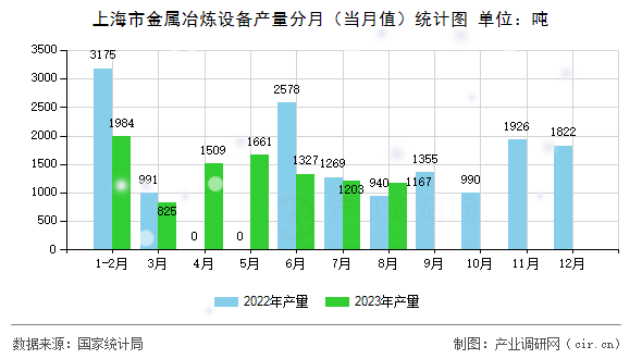 上海市金屬冶煉設備產量分月（當月值）統(tǒng)計圖