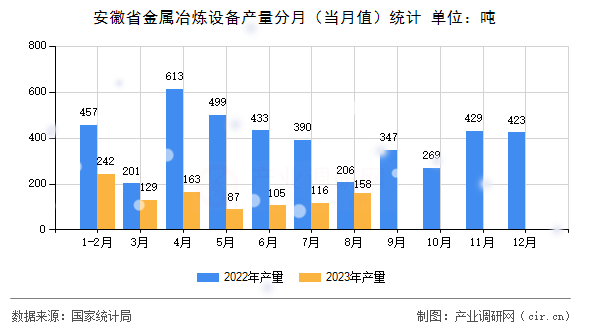 安徽省金屬冶煉設(shè)備產(chǎn)量分月（當(dāng)月值）統(tǒng)計(jì)