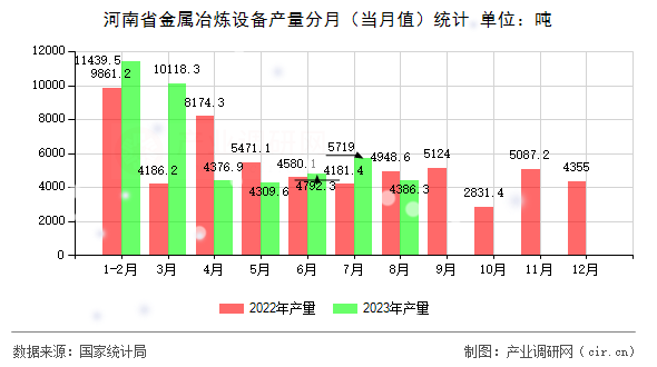 河南省金屬冶煉設(shè)備產(chǎn)量分月（當(dāng)月值）統(tǒng)計(jì)