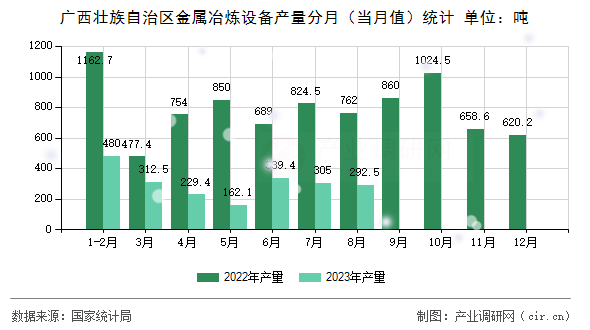 廣西壯族自治區(qū)金屬冶煉設(shè)備產(chǎn)量分月(當(dāng)月值)統(tǒng)計(jì) 廣西壯族自治區(qū)金屬冶煉設(shè)備產(chǎn)量分月(當(dāng)月值)統(tǒng)計(jì)