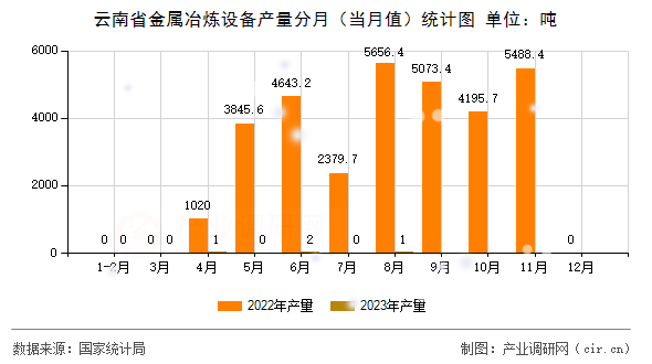 云南省金屬冶煉設(shè)備產(chǎn)量分月(當(dāng)月值)統(tǒng)計圖 云南省金屬冶煉設(shè)備產(chǎn)量分月(當(dāng)月值)統(tǒng)計圖