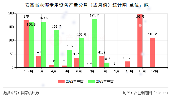 安徽省水泥專用設(shè)備產(chǎn)量分月（當(dāng)月值）統(tǒng)計圖