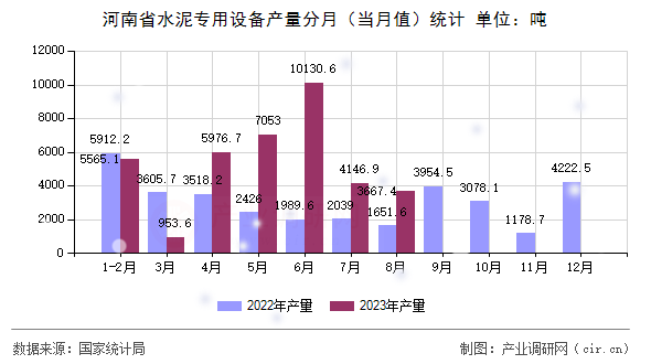 河南省水泥專用設(shè)備產(chǎn)量分月(當(dāng)月值)統(tǒng)計(jì) 河南省水泥專用設(shè)備產(chǎn)量分月(當(dāng)月值)統(tǒng)計(jì)