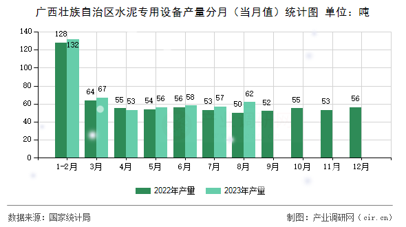 廣西壯族自治區(qū)水泥專用設(shè)備產(chǎn)量分月(當(dāng)月值)統(tǒng)計(jì)圖 廣西壯族自治區(qū)水泥專用設(shè)備產(chǎn)量分月(當(dāng)月值)統(tǒng)計(jì)圖