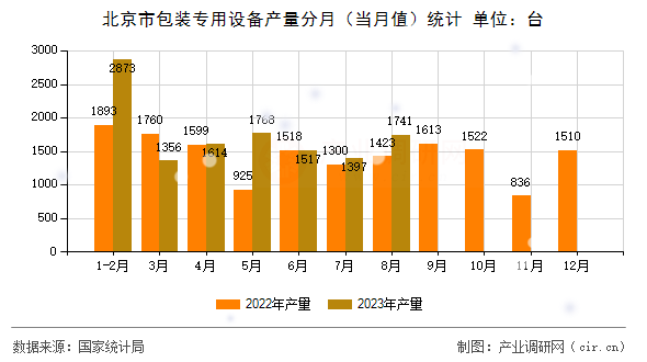 北京市包裝專用設備產量分月（當月值）統計