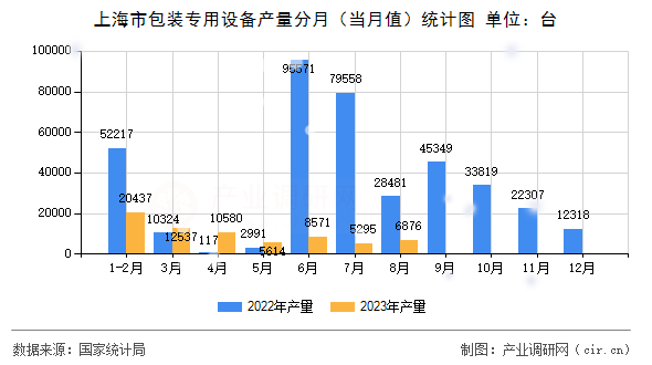 上海市包裝專用設(shè)備產(chǎn)量分月（當(dāng)月值）統(tǒng)計(jì)圖