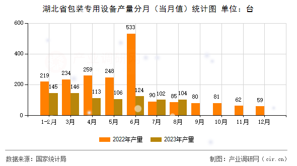 湖北省包裝專用設(shè)備產(chǎn)量分月(當(dāng)月值)統(tǒng)計圖 湖北省包裝專用設(shè)備產(chǎn)量分月(當(dāng)月值)統(tǒng)計圖