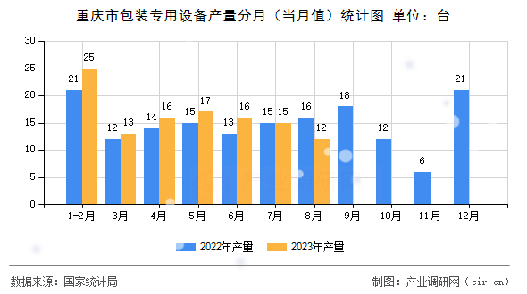 重慶市包裝專用設備產(chǎn)量分月（當月值）統(tǒng)計圖