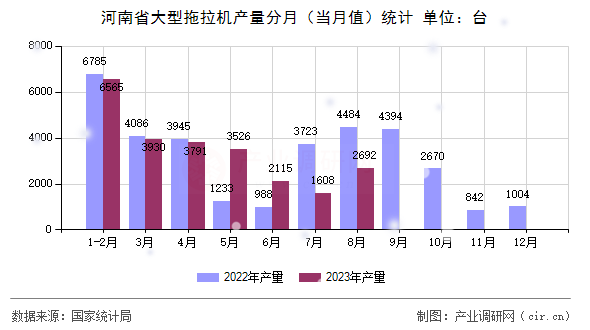 河南省大型拖拉機產(chǎn)量分月（當月值）統(tǒng)計