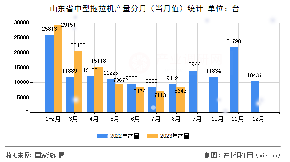 山東省中型拖拉機(jī)產(chǎn)量分月（當(dāng)月值）統(tǒng)計(jì)
