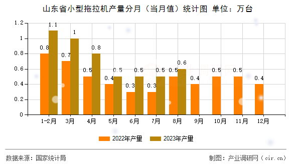 山東省小型拖拉機產量分月（當月值）統(tǒng)計圖