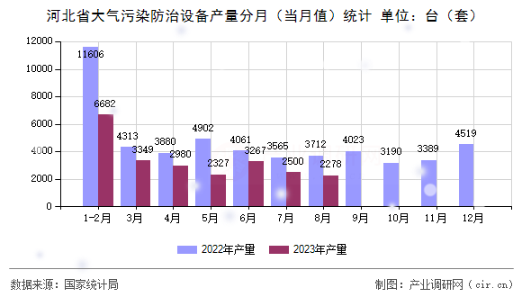 河北省大氣污染防治設(shè)備產(chǎn)量分月（當(dāng)月值）統(tǒng)計(jì)