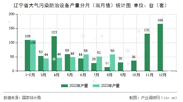 遼寧省大氣污染防治設(shè)備產(chǎn)量分月(當(dāng)月值)統(tǒng)計(jì)圖 遼寧省大氣污染防治設(shè)備產(chǎn)量分月(當(dāng)月值)統(tǒng)計(jì)圖