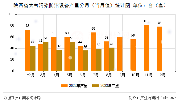 陜西省大氣污染防治設(shè)備產(chǎn)量分月（當(dāng)月值）統(tǒng)計(jì)圖