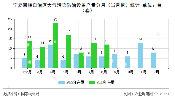 寧夏回族自治區(qū)大氣污染防治設(shè)備產(chǎn)量分月(當(dāng)月值)統(tǒng)計 寧夏回族自治區(qū)大氣污染防治設(shè)備產(chǎn)量分月(當(dāng)月值)統(tǒng)計