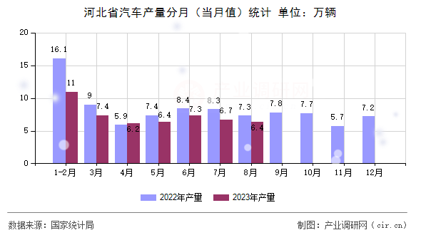 河北省汽車產(chǎn)量分月（當(dāng)月值）統(tǒng)計(jì)