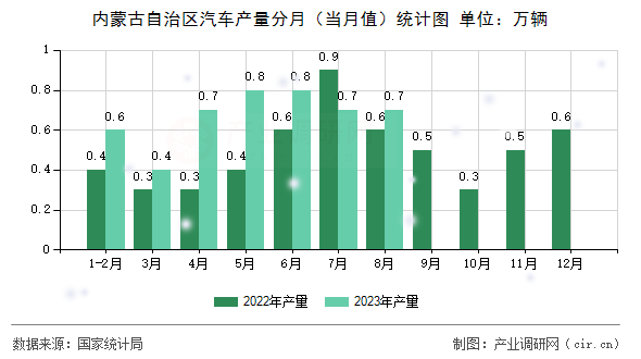 內蒙古自治區(qū)汽車產(chǎn)量分月（當月值）統(tǒng)計圖