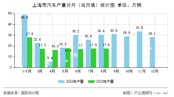 上海市汽車產(chǎn)量分月（當(dāng)月值）統(tǒng)計(jì)圖