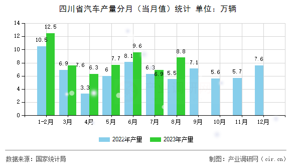 四川省汽車產(chǎn)量分月(當(dāng)月值)統(tǒng)計(jì) 四川省汽車產(chǎn)量分月(當(dāng)月值)統(tǒng)計(jì)
