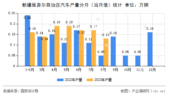 新疆維吾爾自治區(qū)汽車產(chǎn)量分月（當月值）統(tǒng)計