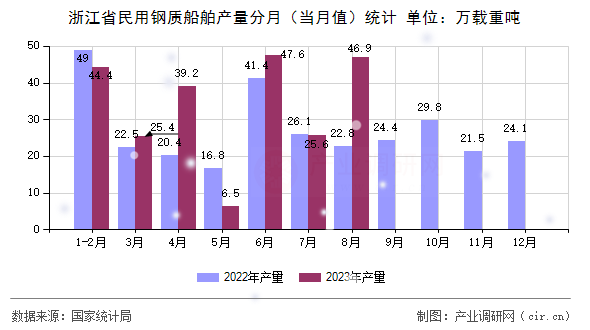 浙江省民用鋼質船舶產(chǎn)量分月（當月值）統(tǒng)計