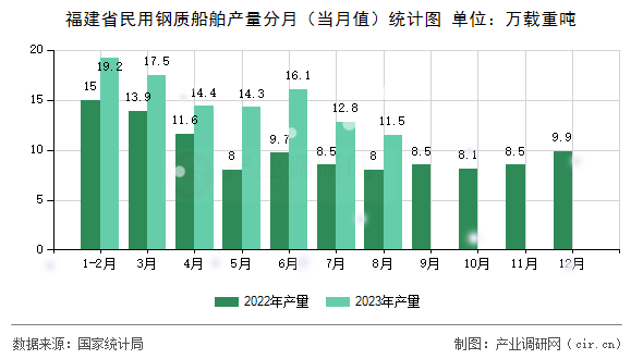 福建省民用鋼質(zhì)船舶產(chǎn)量分月（當(dāng)月值）統(tǒng)計(jì)圖
