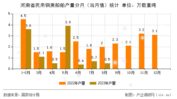 河南省民用鋼質(zhì)船舶產(chǎn)量分月(當(dāng)月值)統(tǒng)計(jì) 河南省民用鋼質(zhì)船舶產(chǎn)量分月(當(dāng)月值)統(tǒng)計(jì)