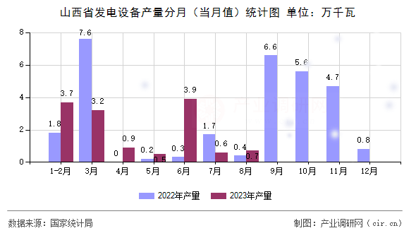 山西省發(fā)電設備產(chǎn)量分月（當月值）統(tǒng)計圖