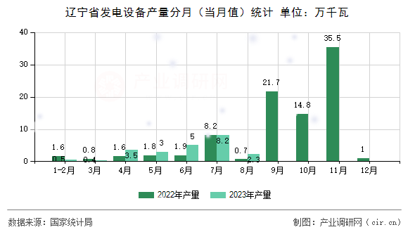 遼寧省發(fā)電設(shè)備產(chǎn)量分月（當(dāng)月值）統(tǒng)計(jì)