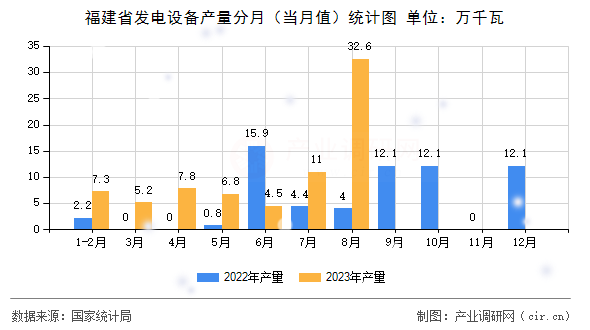 福建省發(fā)電設(shè)備產(chǎn)量分月（當(dāng)月值）統(tǒng)計圖