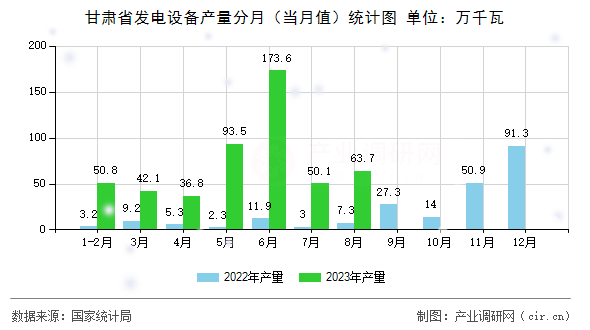 甘肅省發(fā)電設備產量分月(當月值)統計圖 甘肅省發(fā)電設備產量分月(當月值)統計圖