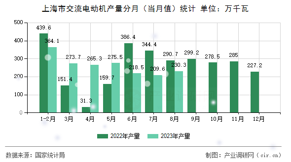 上海市交流電動機產(chǎn)量分月(當(dāng)月值)統(tǒng)計 上海市交流電動機產(chǎn)量分月(當(dāng)月值)統(tǒng)計