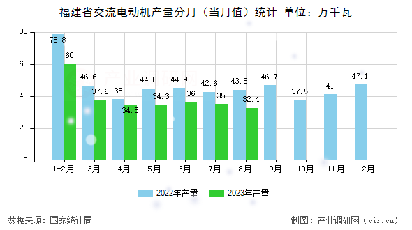 福建省交流電動(dòng)機(jī)產(chǎn)量分月(當(dāng)月值)統(tǒng)計(jì) 福建省交流電動(dòng)機(jī)產(chǎn)量分月(當(dāng)月值)統(tǒng)計(jì)