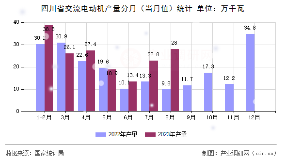 四川省交流電動機產量分月（當月值）統(tǒng)計