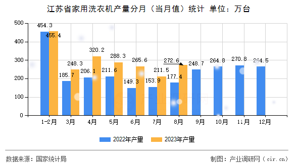 江蘇省家用洗衣機(jī)產(chǎn)量分月（當(dāng)月值）統(tǒng)計(jì)