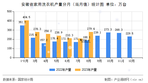 安徽省家用洗衣機(jī)產(chǎn)量分月（當(dāng)月值）統(tǒng)計圖