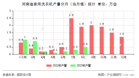 河南省家用洗衣機(jī)產(chǎn)量分月（當(dāng)月值）統(tǒng)計(jì)