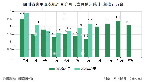 四川省家用洗衣機產(chǎn)量分月（當(dāng)月值）統(tǒng)計