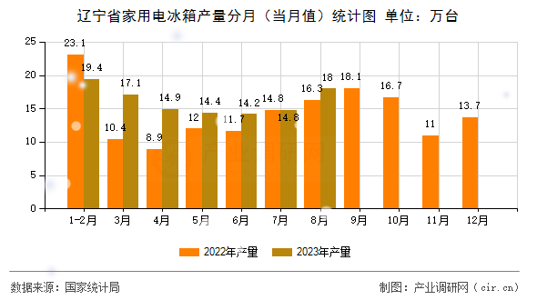 遼寧省家用電冰箱產(chǎn)量分月（當(dāng)月值）統(tǒng)計(jì)圖