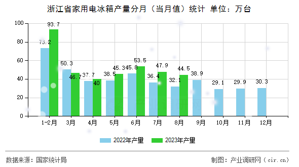 浙江省家用電冰箱產量分月(當月值)統(tǒng)計 浙江省家用電冰箱產量分月(當月值)統(tǒng)計