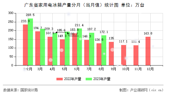 廣東省家用電冰箱產(chǎn)量分月(當(dāng)月值)統(tǒng)計(jì)圖 廣東省家用電冰箱產(chǎn)量分月(當(dāng)月值)統(tǒng)計(jì)圖